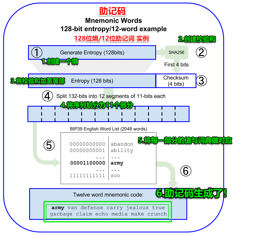 bos钱包创建失败_im钱包怎么创建波场钱包_钱包创建教程