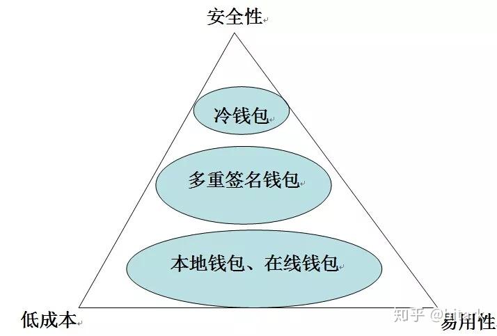 imtoken冷钱包安全吗_imtoken算冷钱包吗_imtoken有冷钱包吗