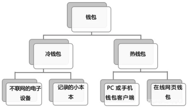 imtoken有冷钱包吗_imtoken算冷钱包吗_imtoken冷钱包安全吗