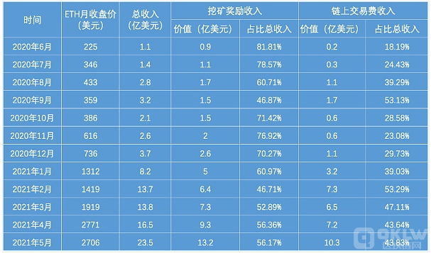 imtoken手续费_imtoken交易手续费_imtoken手续费高