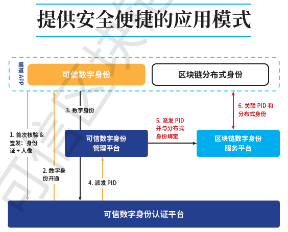 创建身份钱包_imtoken创建身份_创建身份证的软件