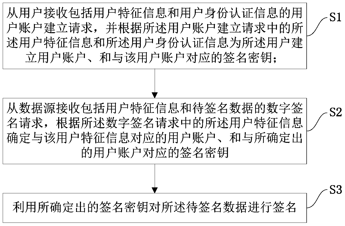 离线签名盗钱包_imtoken离线签名_离线签名冷钱包