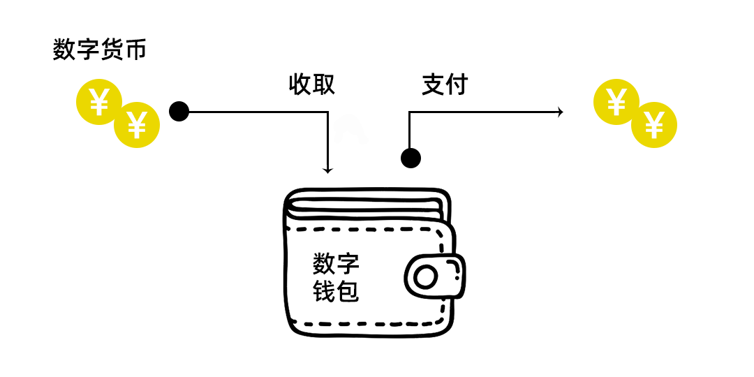 钱包恢复交通卡_imtoken怎么恢复钱包_钱包恢复余额