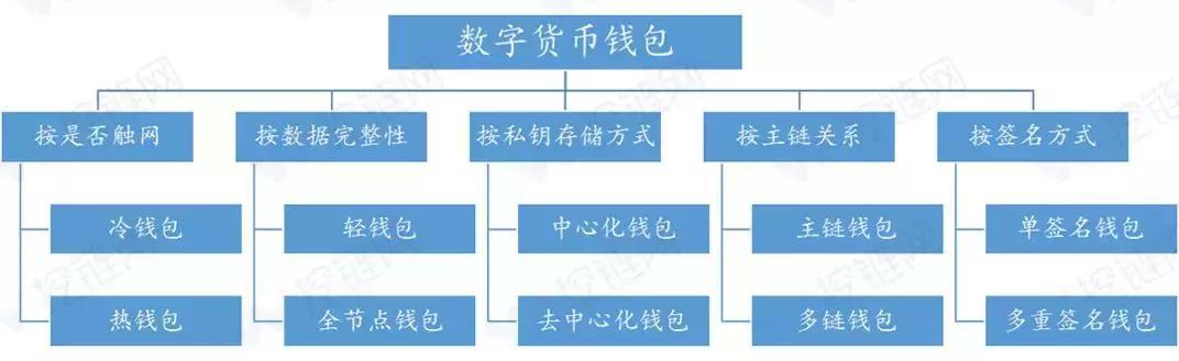 imtoken钱包怎么使用最_钱包使用方法_钱包使用时间