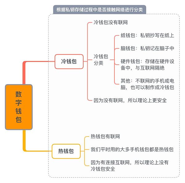 imtoken冷热钱包_冷钱包与热钱包_imtoken钱包冷钱包