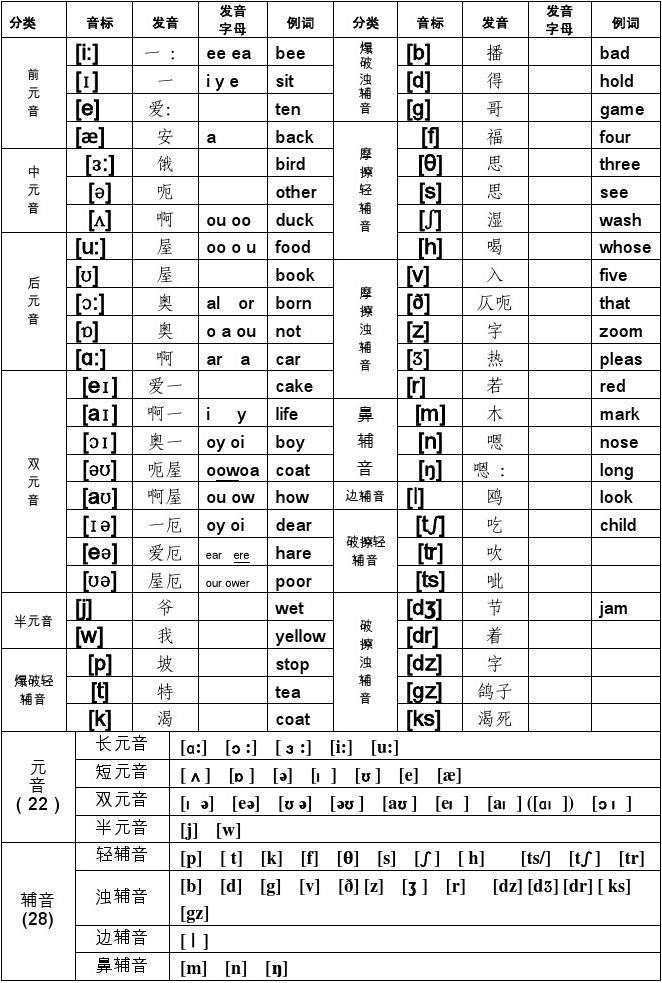 拼音标调规则_拼音标声调的规则口诀儿歌_imtoken音标怎么拼