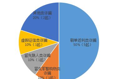 imtoken 诈骗_诈骗罪的金额与量刑_诈骗罪