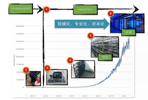 比特币挖矿发展历程