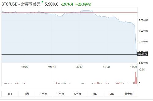 目前比特币暴跌情况,揭秘暴跌原因与未来走势展望”